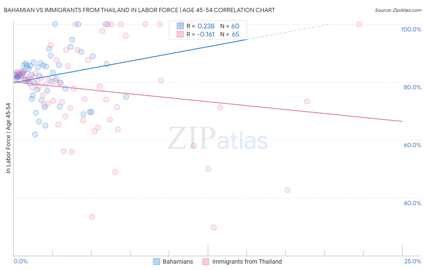 Bahamian vs Immigrants from Thailand In Labor Force | Age 45-54