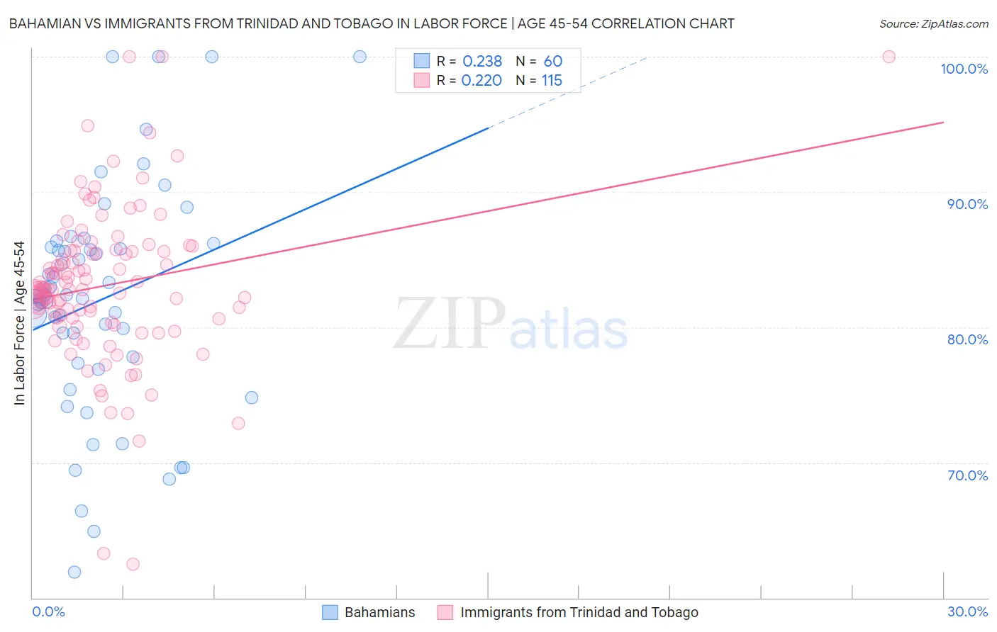 Bahamian vs Immigrants from Trinidad and Tobago In Labor Force | Age 45-54