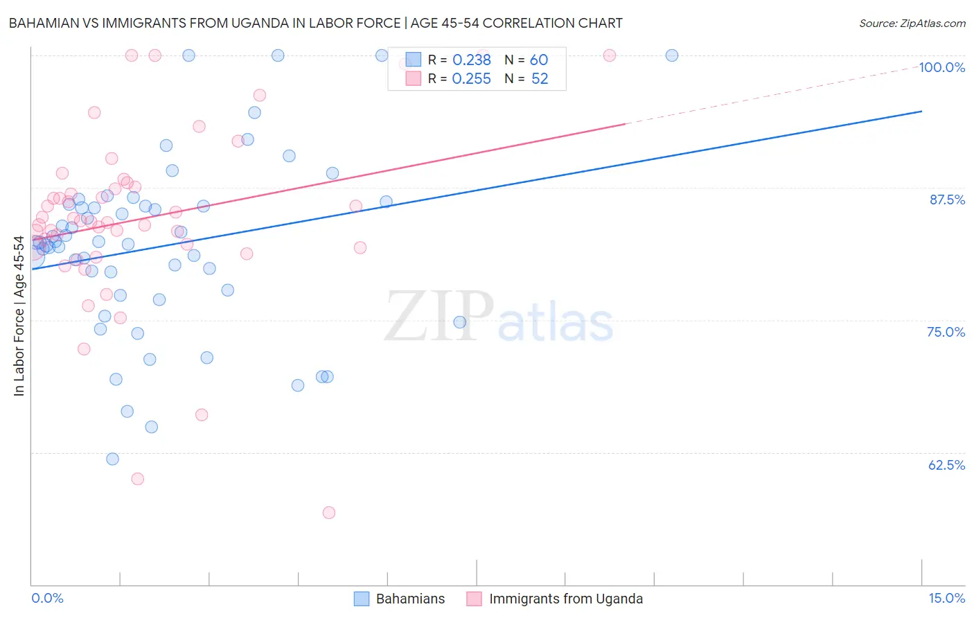 Bahamian vs Immigrants from Uganda In Labor Force | Age 45-54