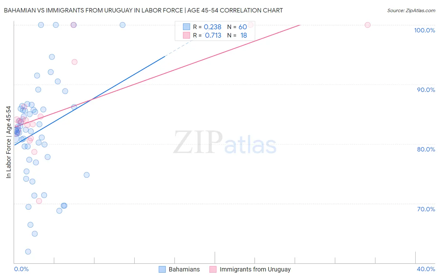 Bahamian vs Immigrants from Uruguay In Labor Force | Age 45-54