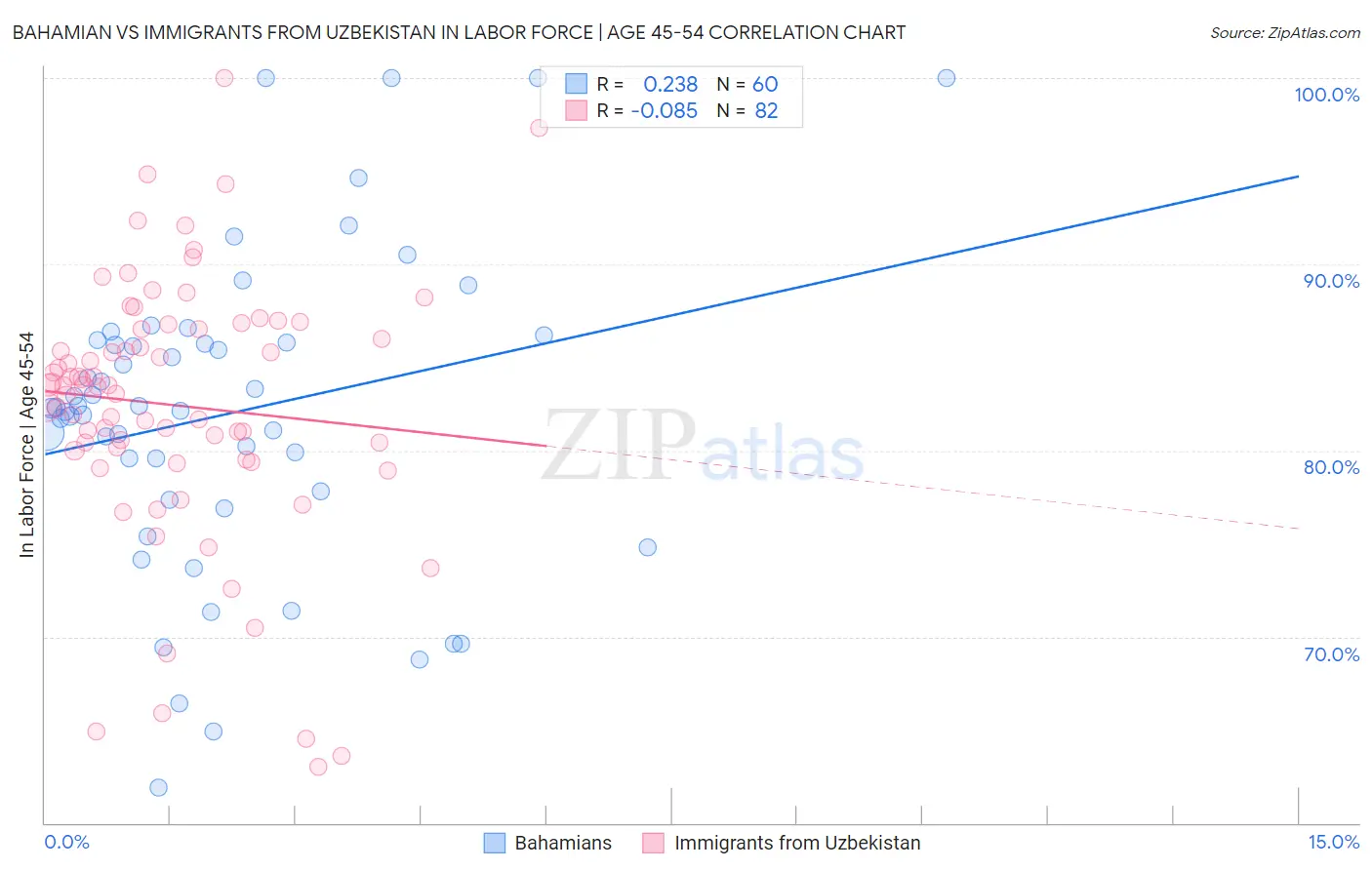 Bahamian vs Immigrants from Uzbekistan In Labor Force | Age 45-54