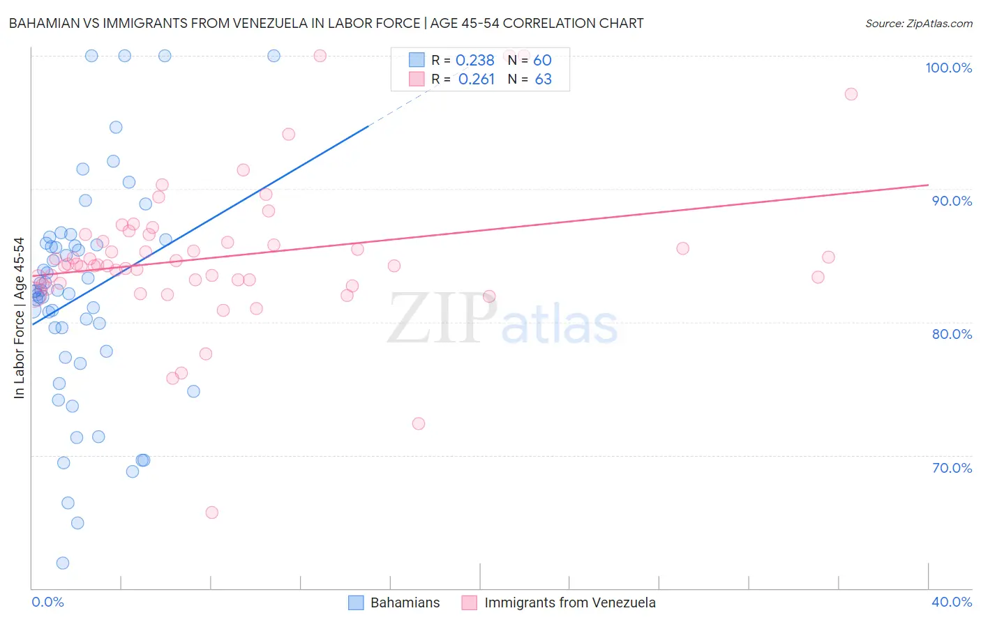 Bahamian vs Immigrants from Venezuela In Labor Force | Age 45-54