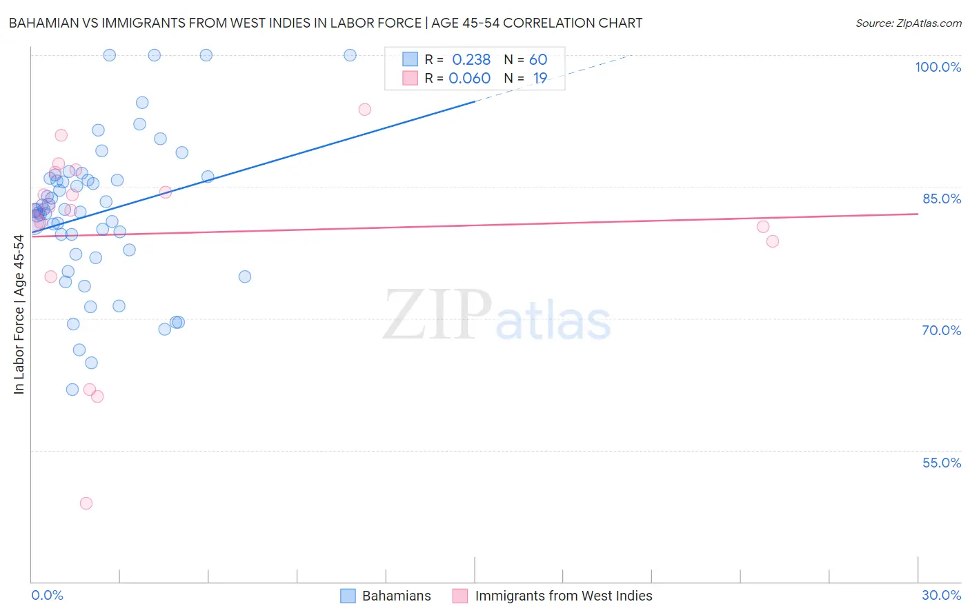 Bahamian vs Immigrants from West Indies In Labor Force | Age 45-54