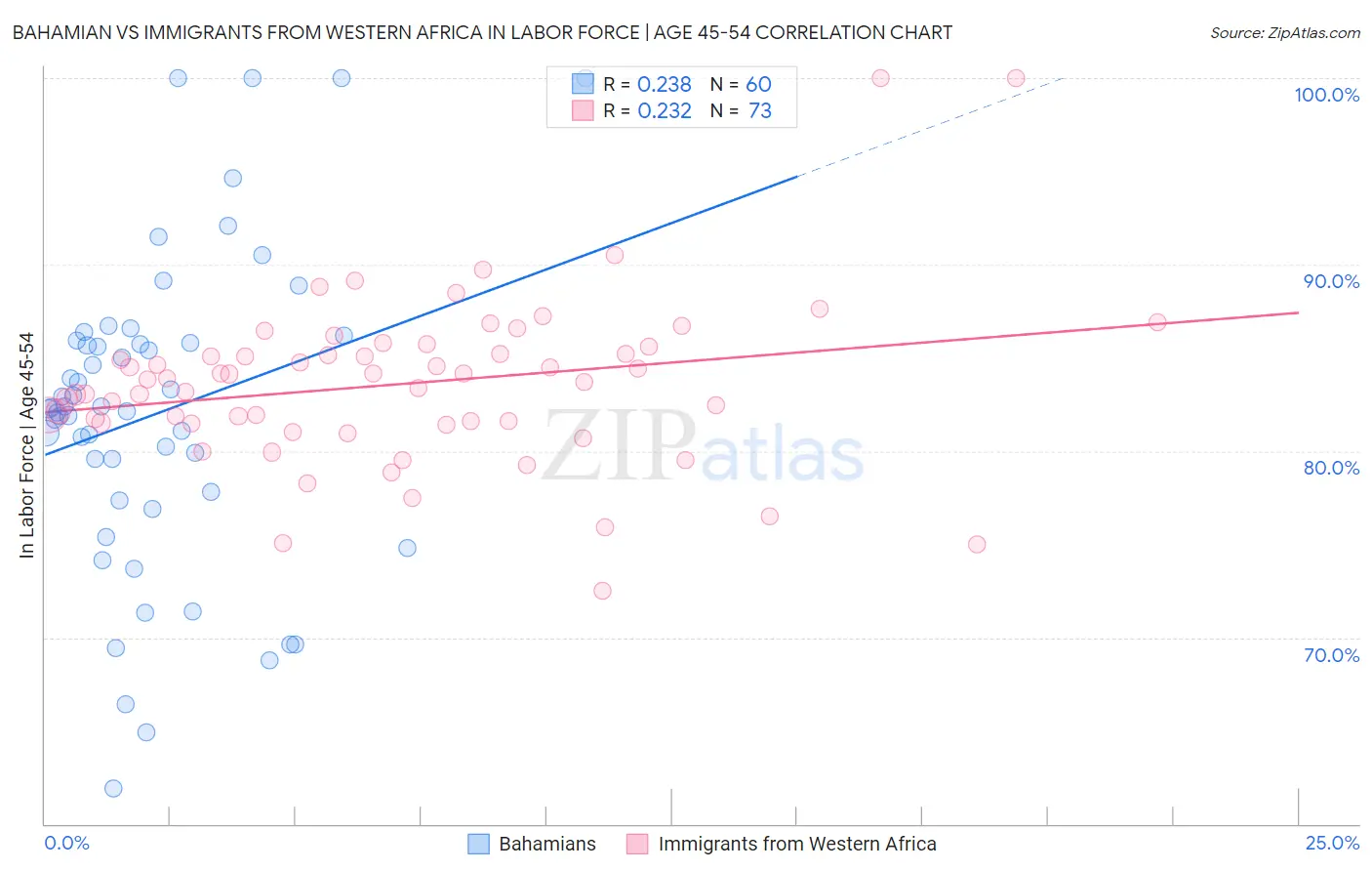 Bahamian vs Immigrants from Western Africa In Labor Force | Age 45-54