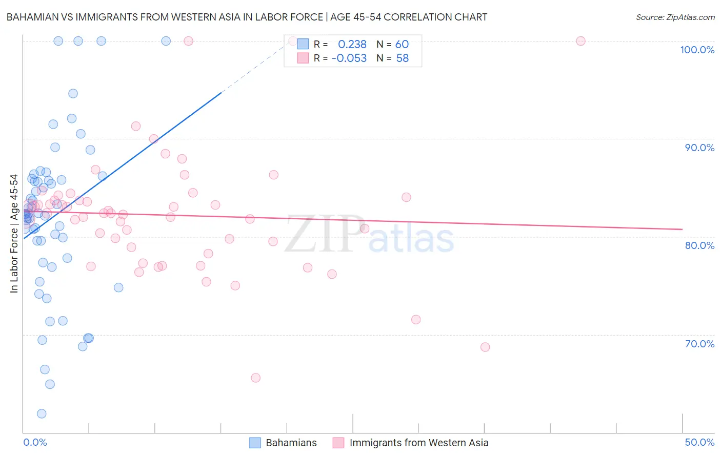 Bahamian vs Immigrants from Western Asia In Labor Force | Age 45-54