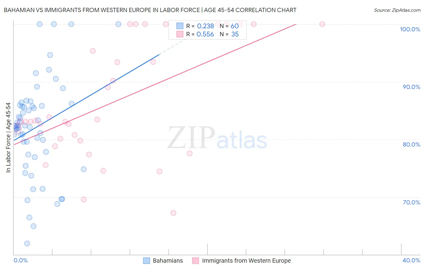 Bahamian vs Immigrants from Western Europe In Labor Force | Age 45-54