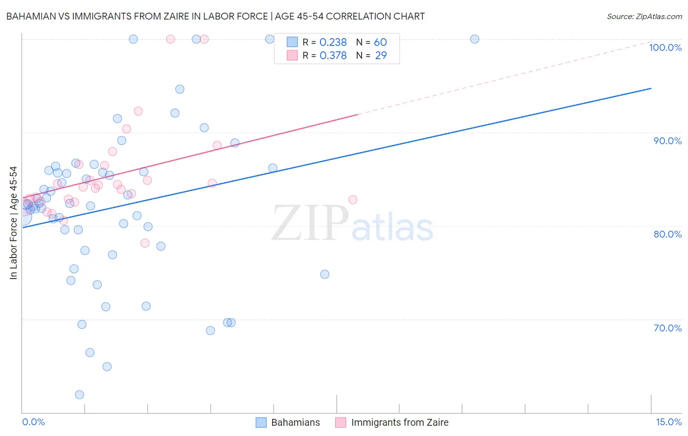 Bahamian vs Immigrants from Zaire In Labor Force | Age 45-54