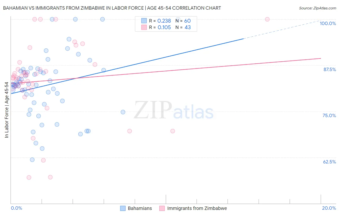 Bahamian vs Immigrants from Zimbabwe In Labor Force | Age 45-54