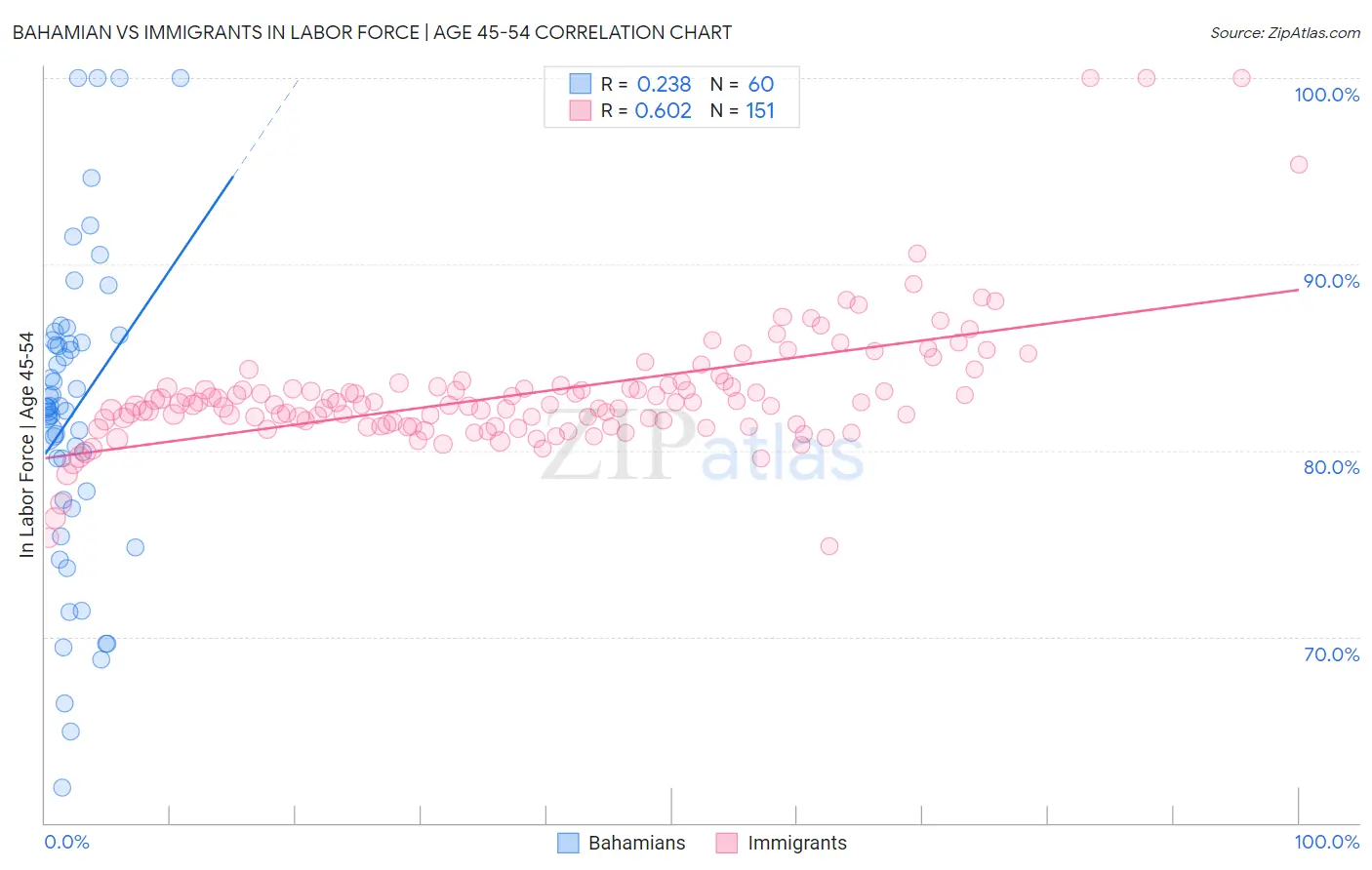 Bahamian vs Immigrants In Labor Force | Age 45-54