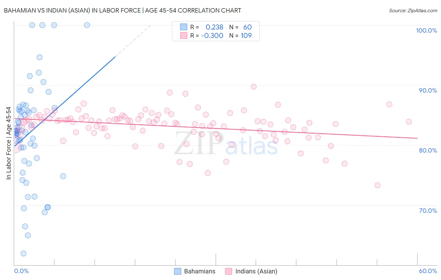 Bahamian vs Indian (Asian) In Labor Force | Age 45-54