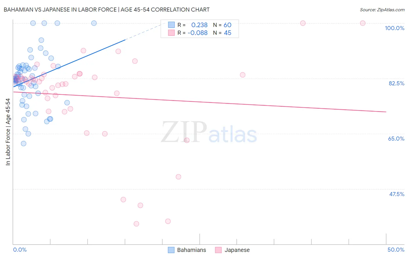 Bahamian vs Japanese In Labor Force | Age 45-54