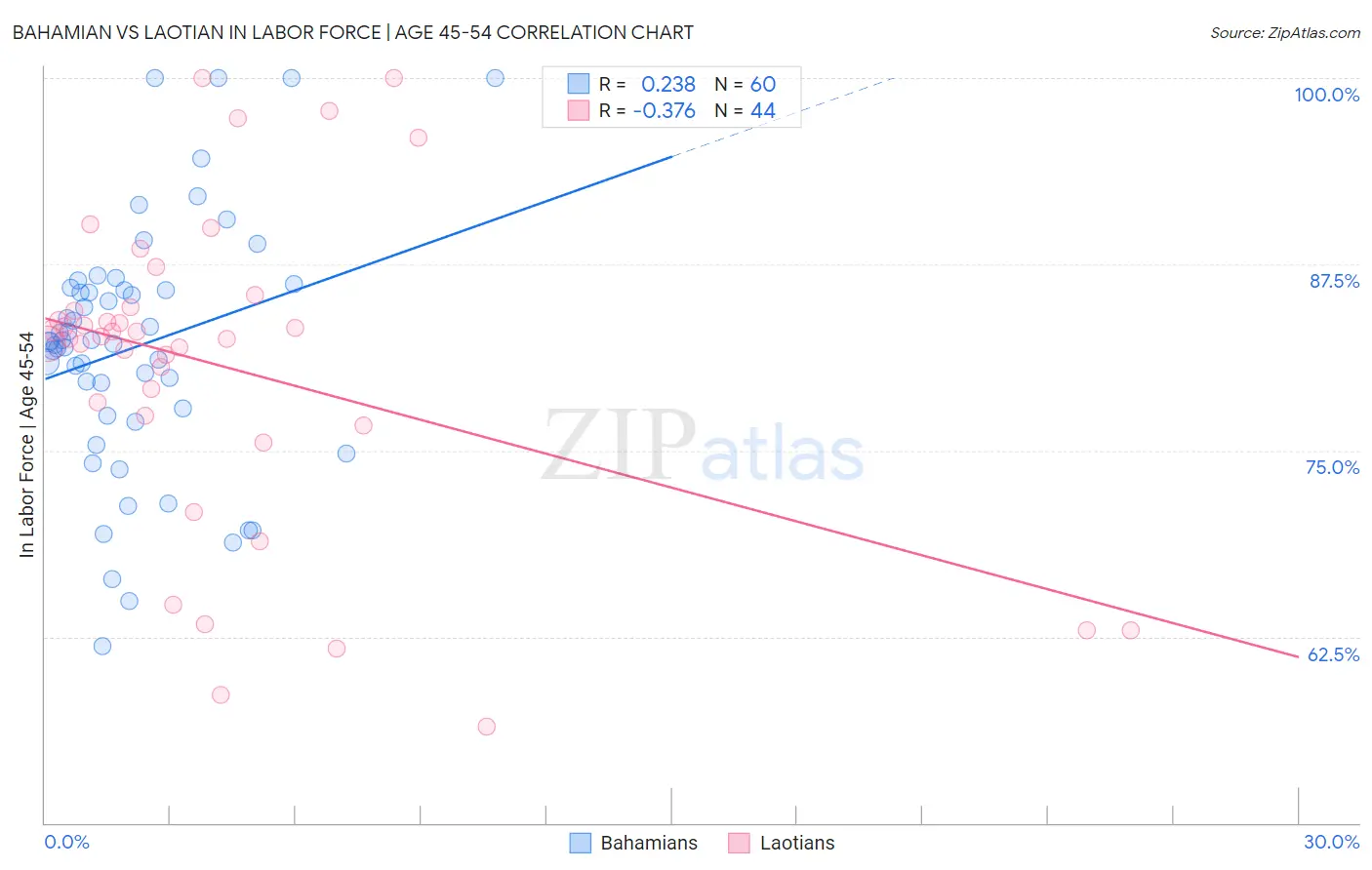 Bahamian vs Laotian In Labor Force | Age 45-54