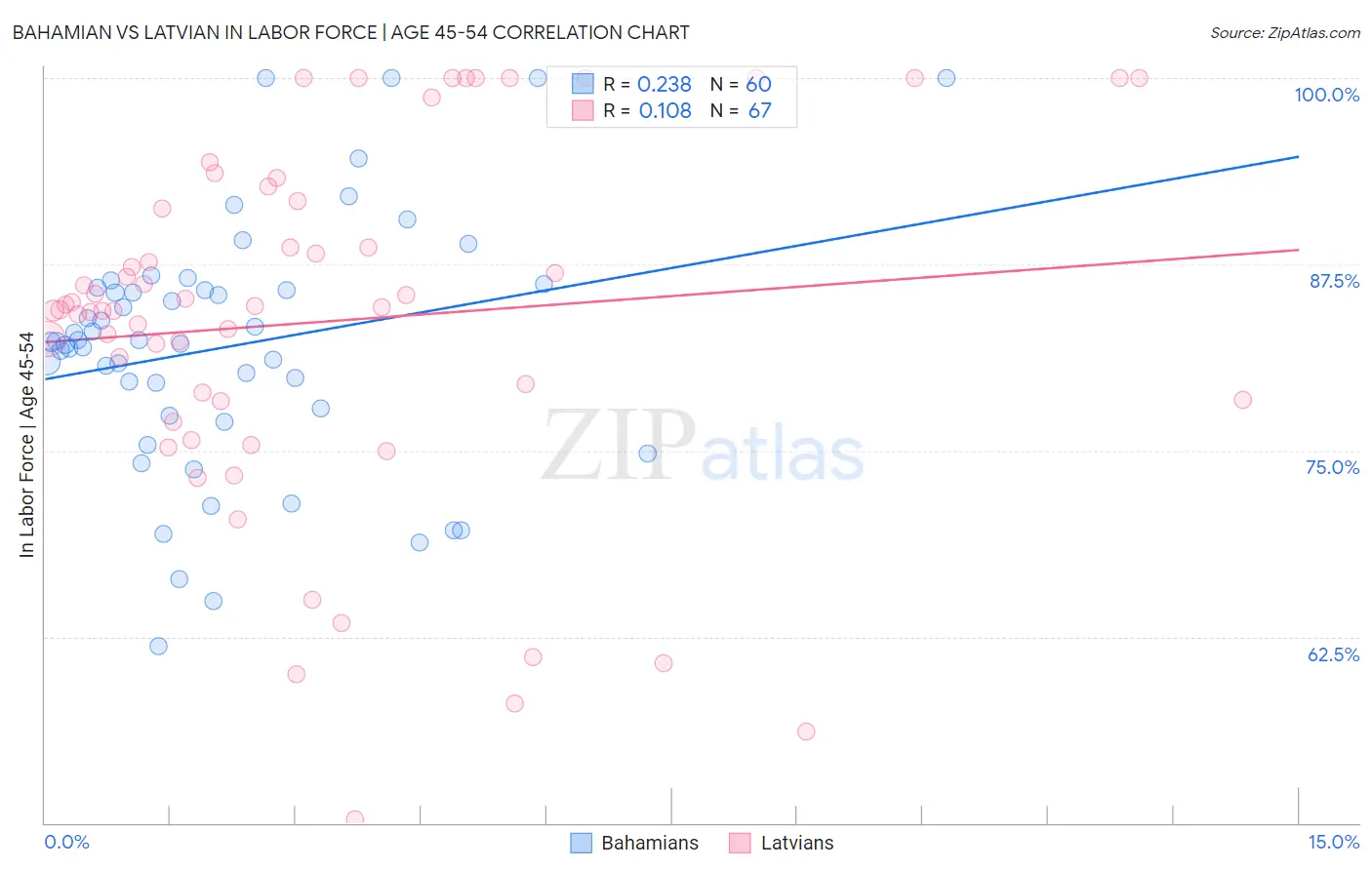 Bahamian vs Latvian In Labor Force | Age 45-54