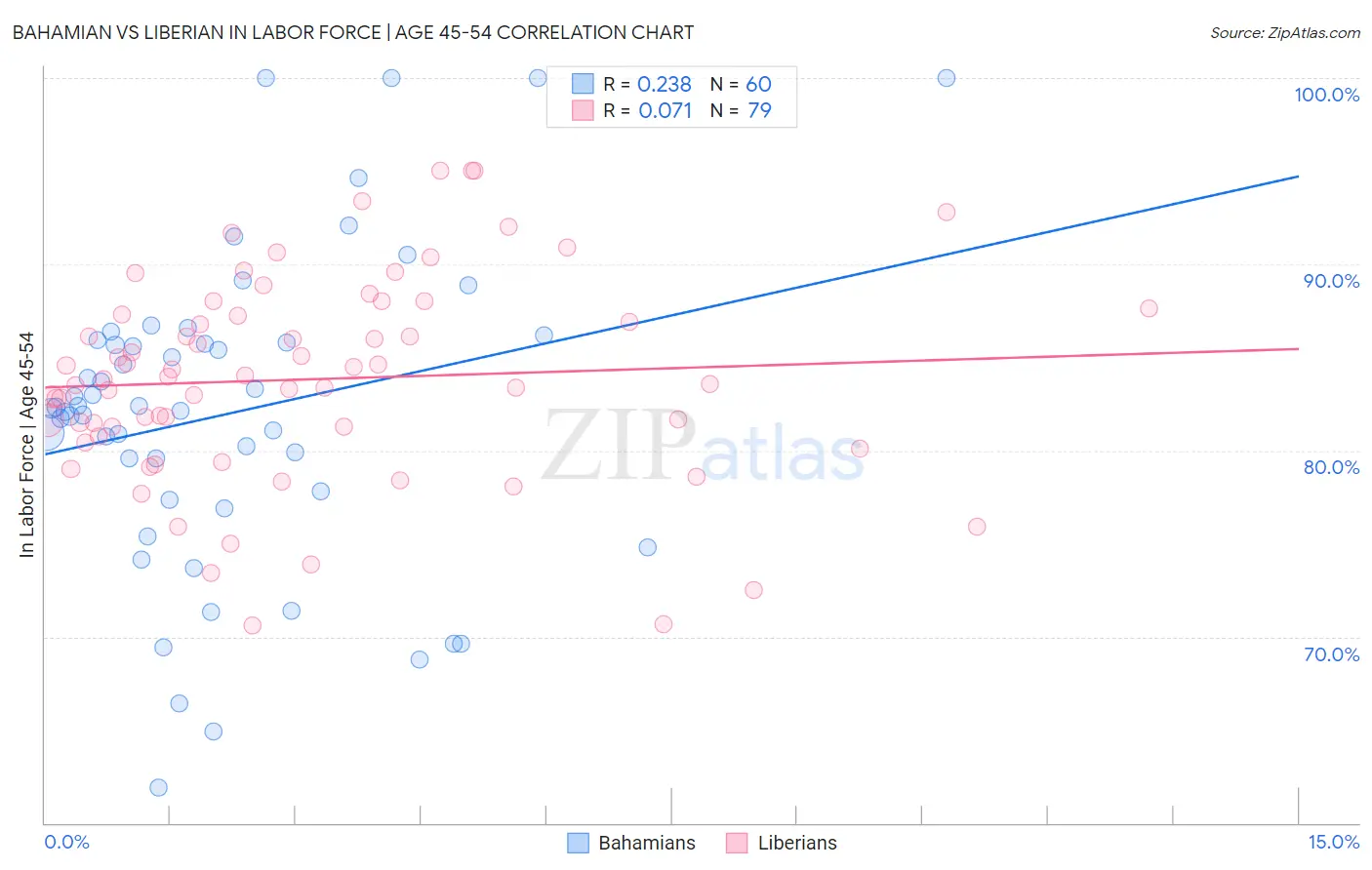 Bahamian vs Liberian In Labor Force | Age 45-54