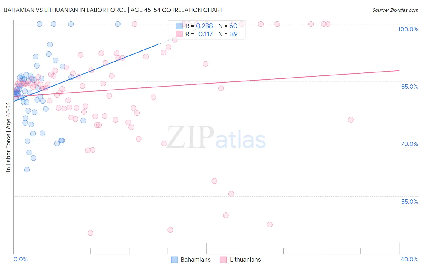 Bahamian vs Lithuanian In Labor Force | Age 45-54