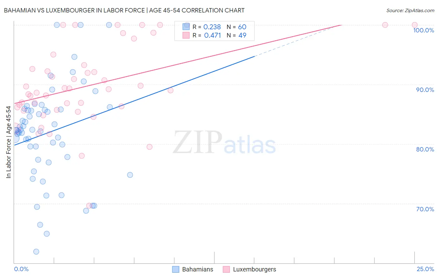 Bahamian vs Luxembourger In Labor Force | Age 45-54