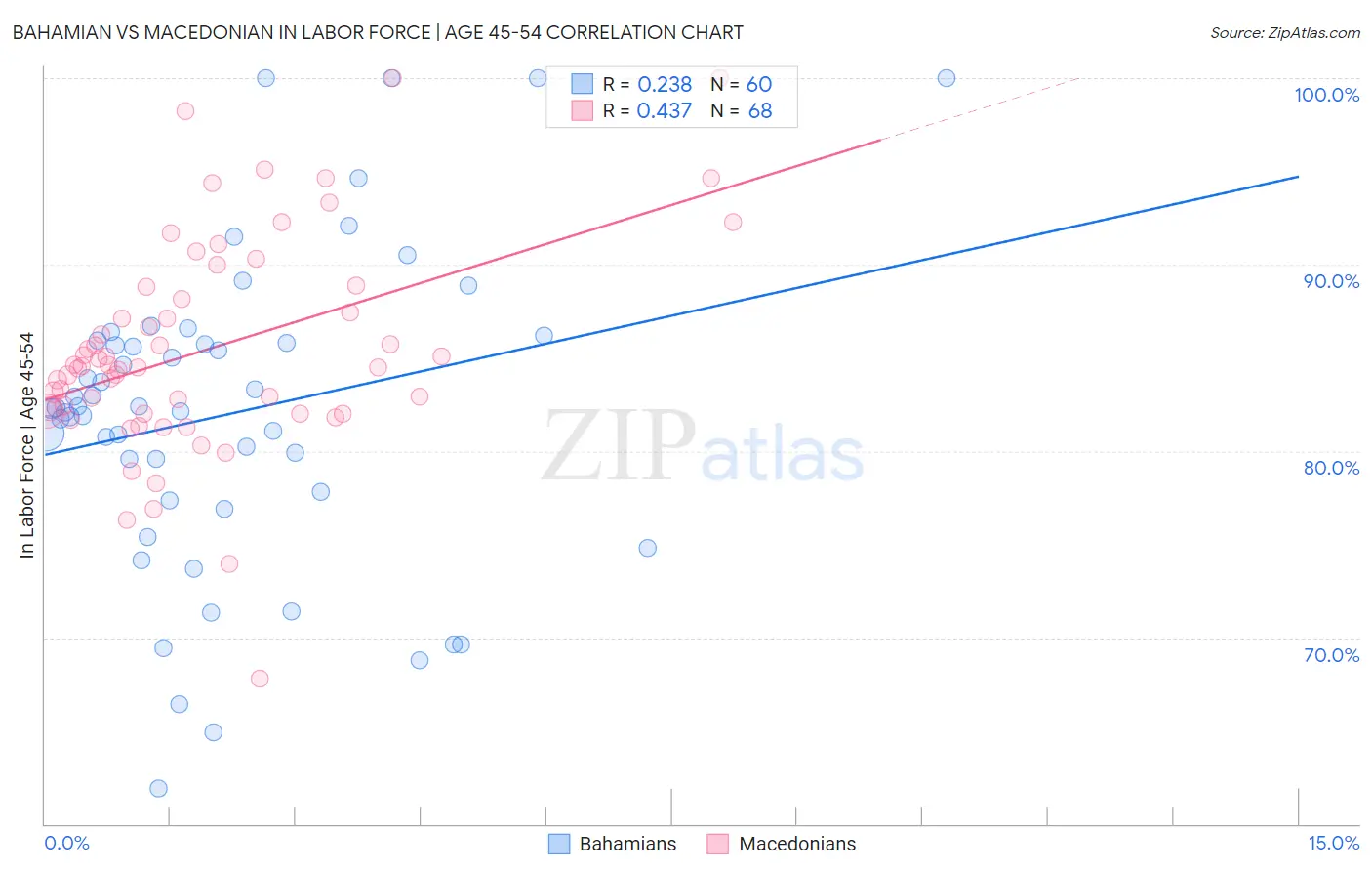 Bahamian vs Macedonian In Labor Force | Age 45-54