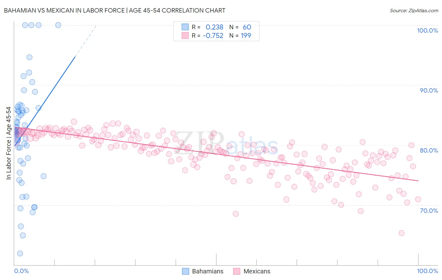 Bahamian vs Mexican In Labor Force | Age 45-54