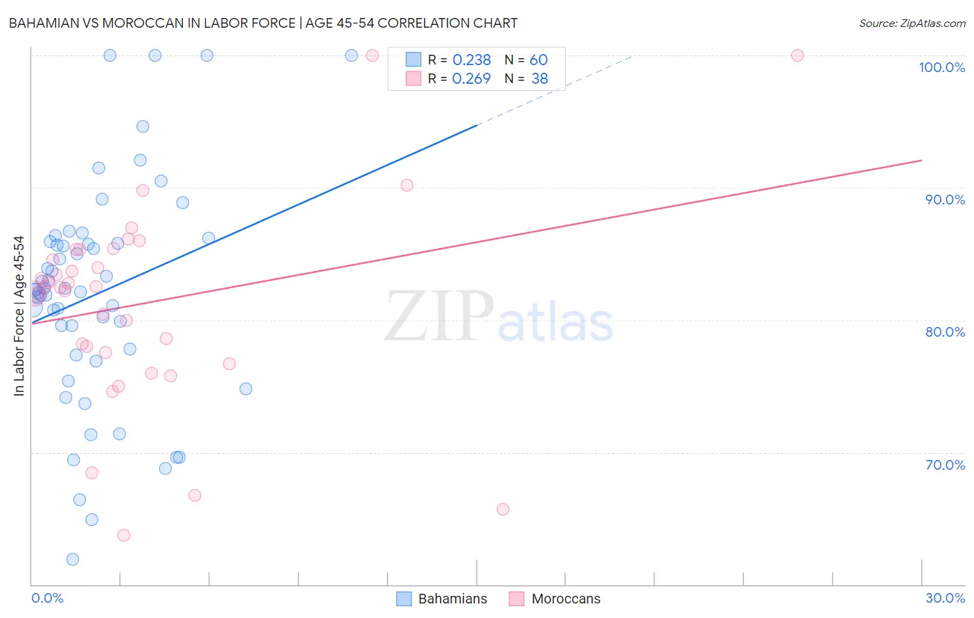 Bahamian vs Moroccan In Labor Force | Age 45-54