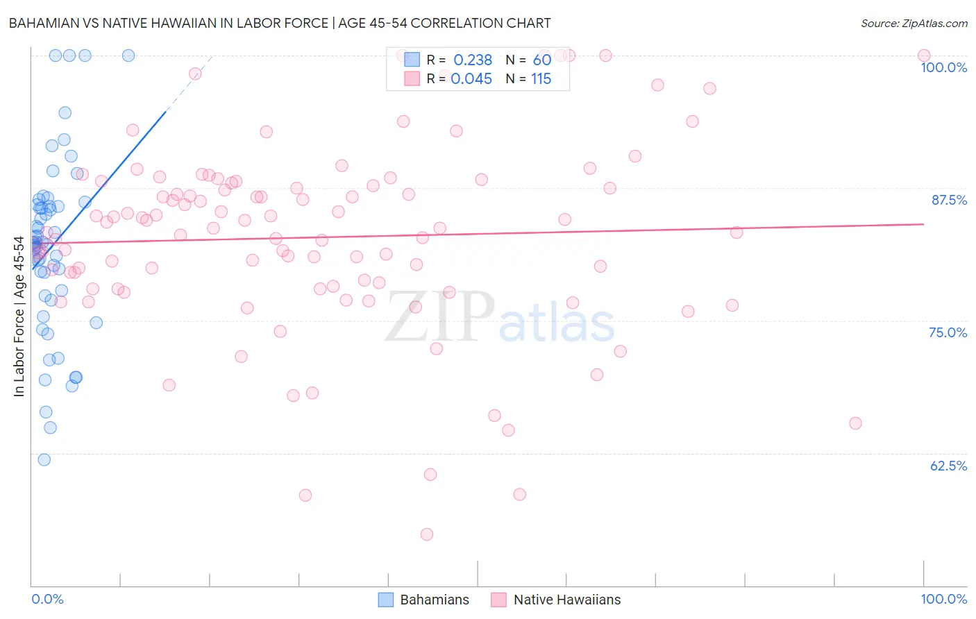 Bahamian vs Native Hawaiian In Labor Force | Age 45-54