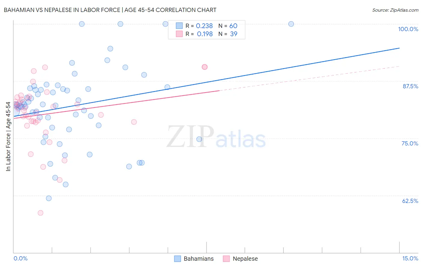 Bahamian vs Nepalese In Labor Force | Age 45-54