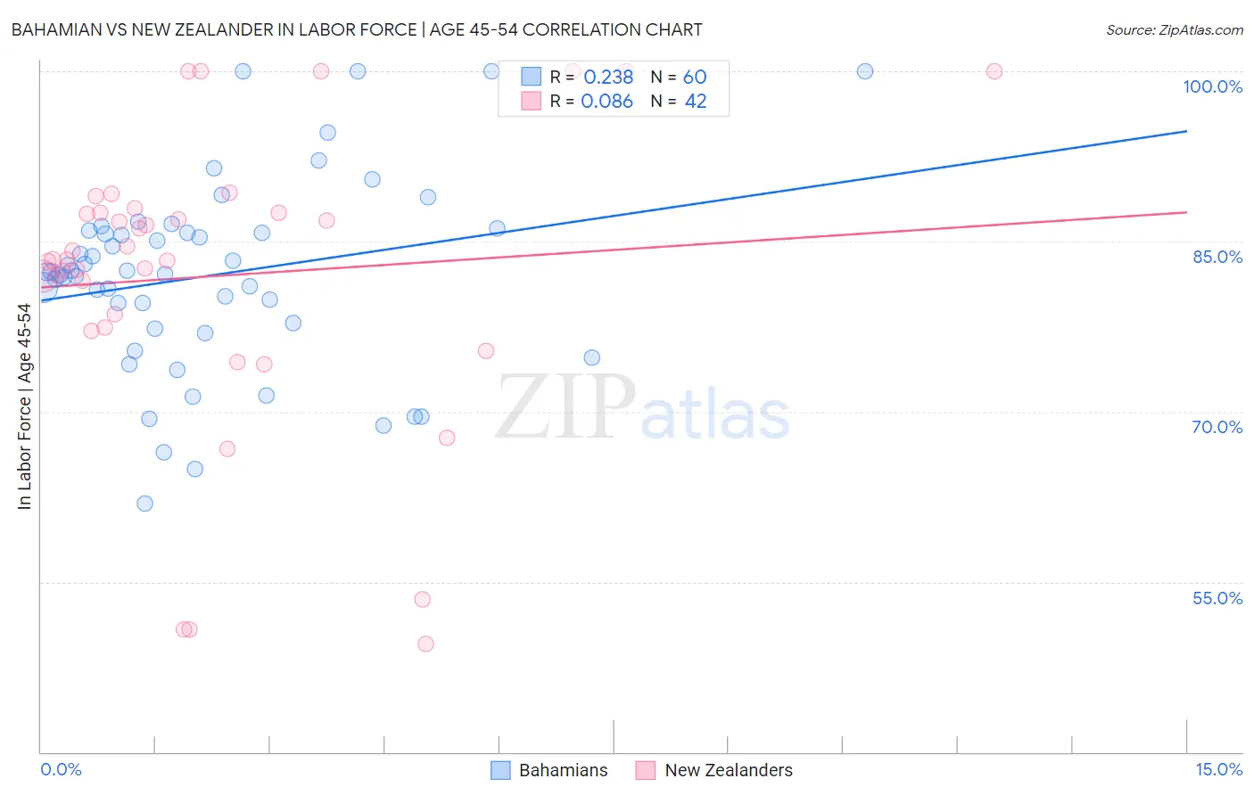 Bahamian vs New Zealander In Labor Force | Age 45-54