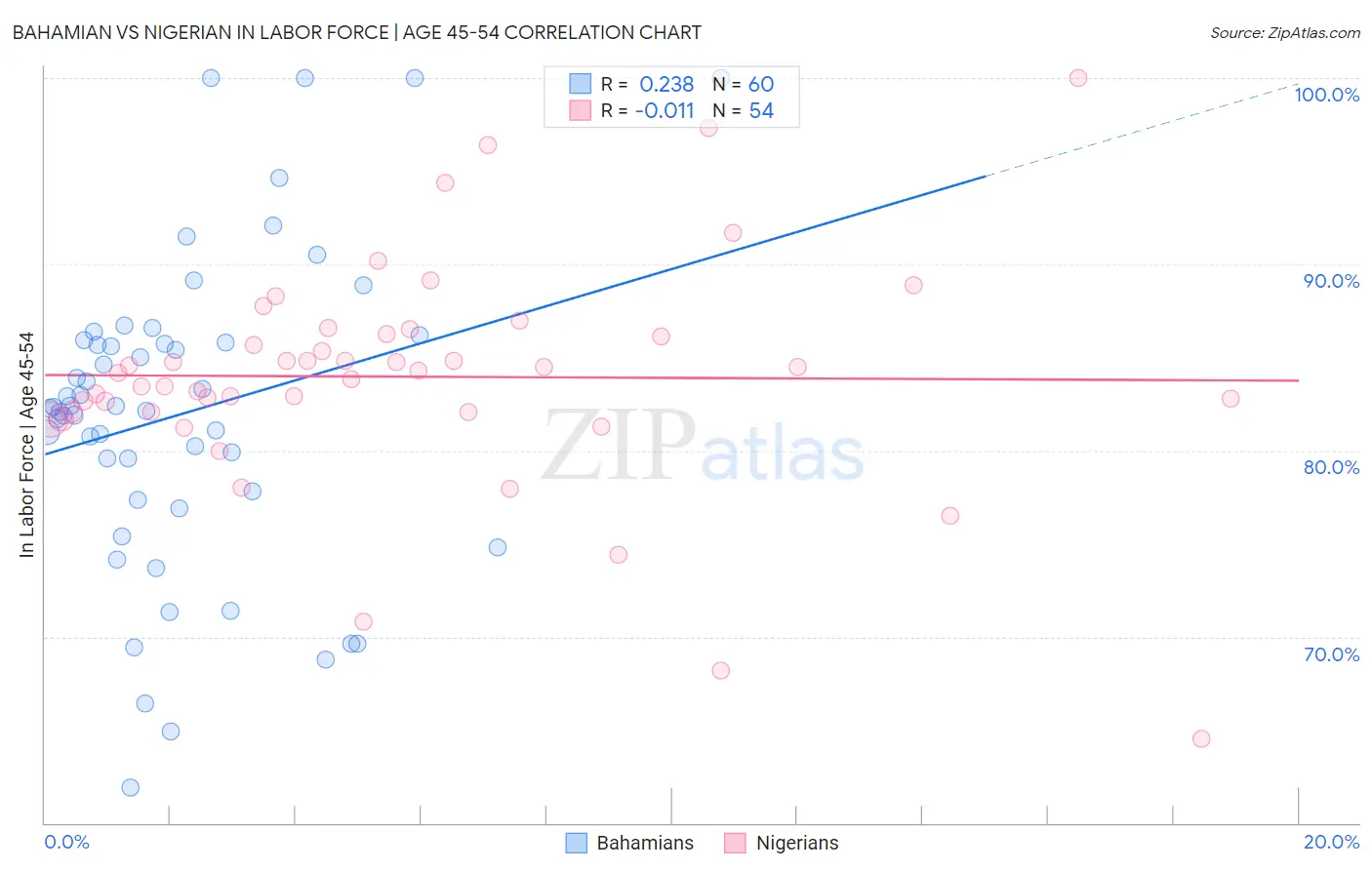 Bahamian vs Nigerian In Labor Force | Age 45-54