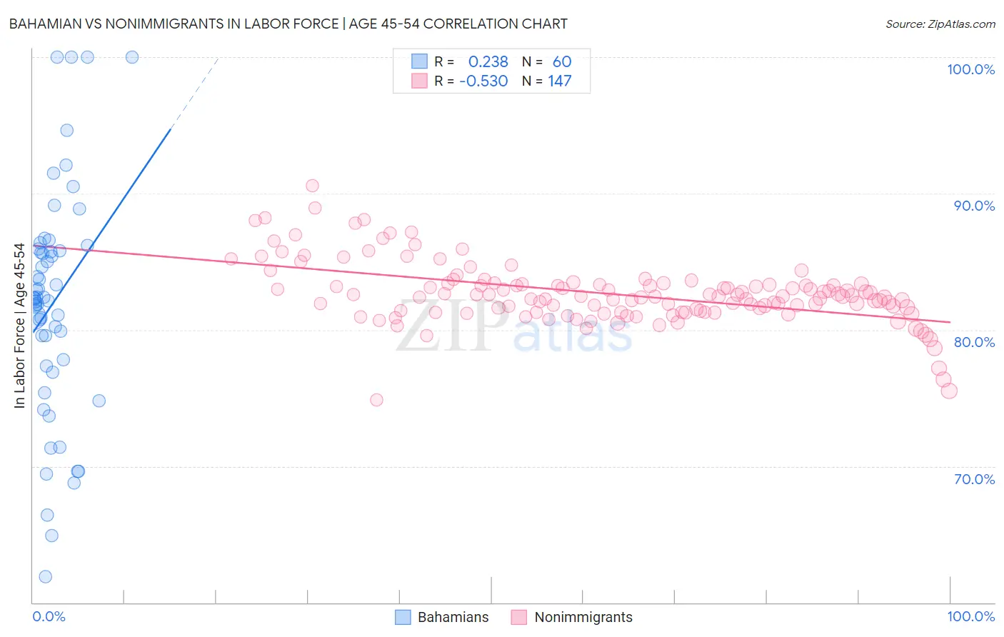 Bahamian vs Nonimmigrants In Labor Force | Age 45-54