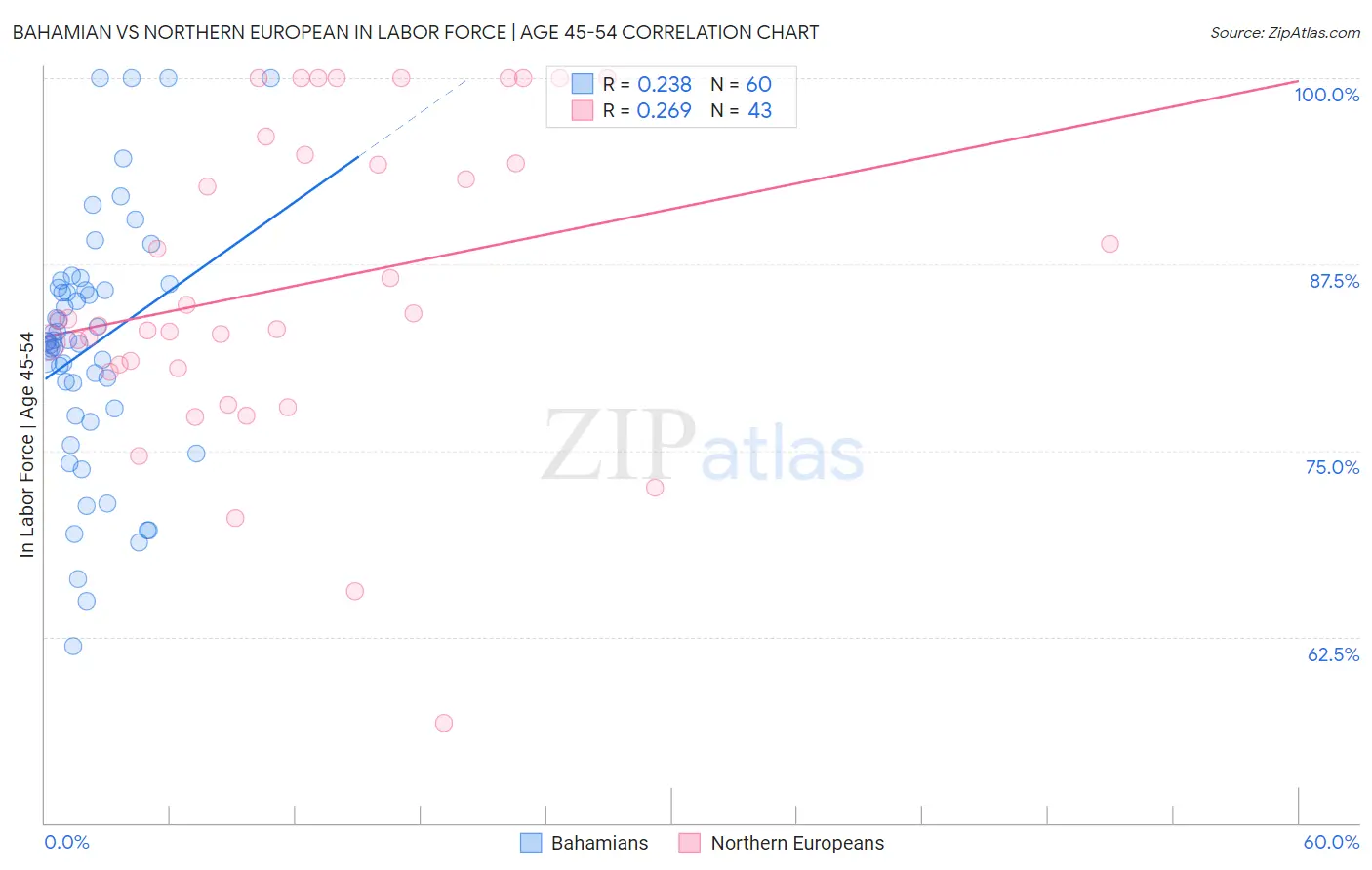 Bahamian vs Northern European In Labor Force | Age 45-54