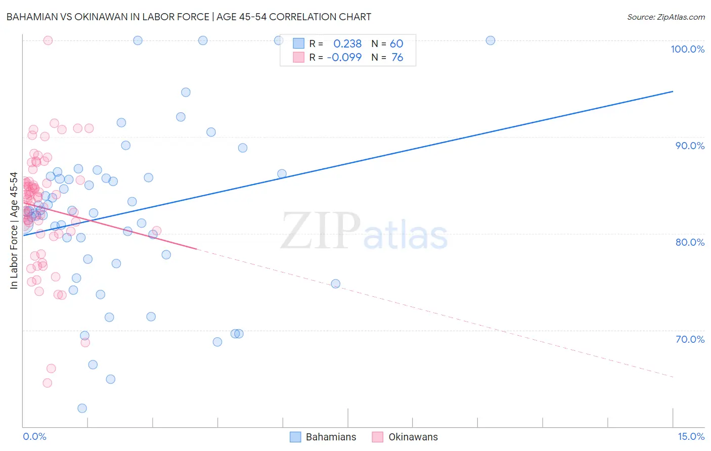 Bahamian vs Okinawan In Labor Force | Age 45-54