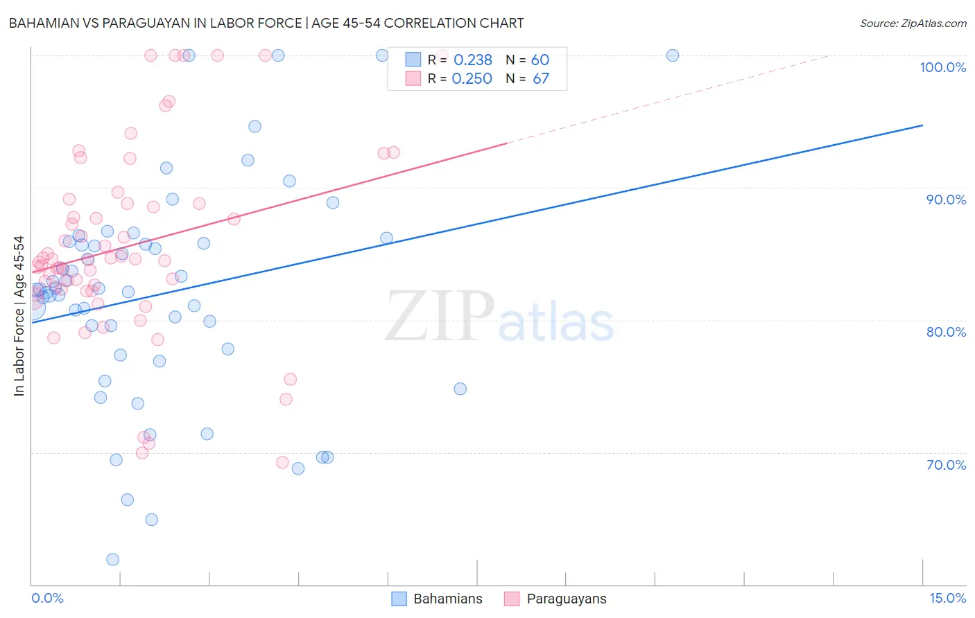 Bahamian vs Paraguayan In Labor Force | Age 45-54