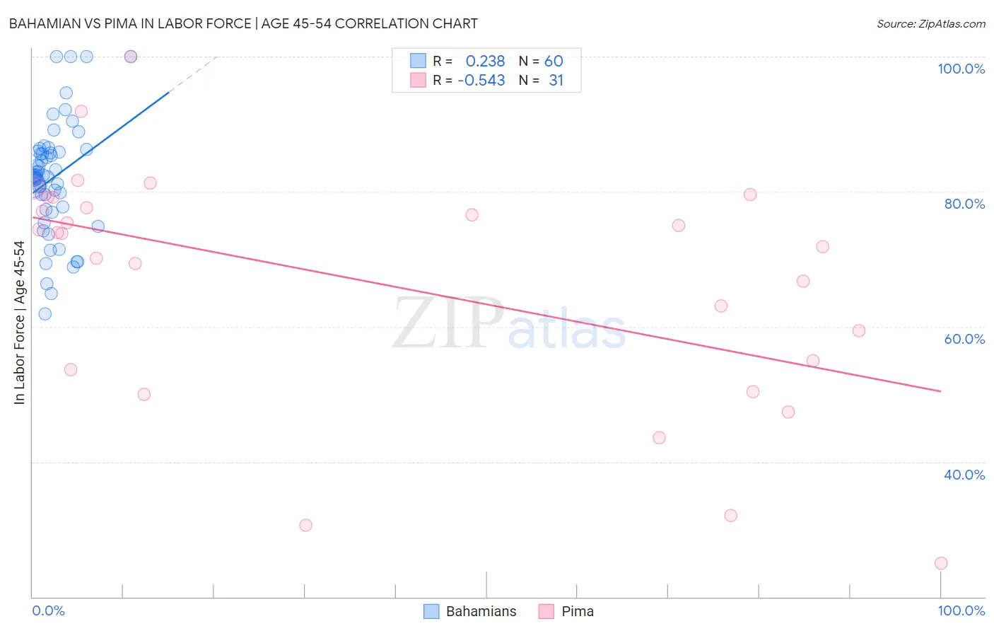 Bahamian vs Pima In Labor Force | Age 45-54