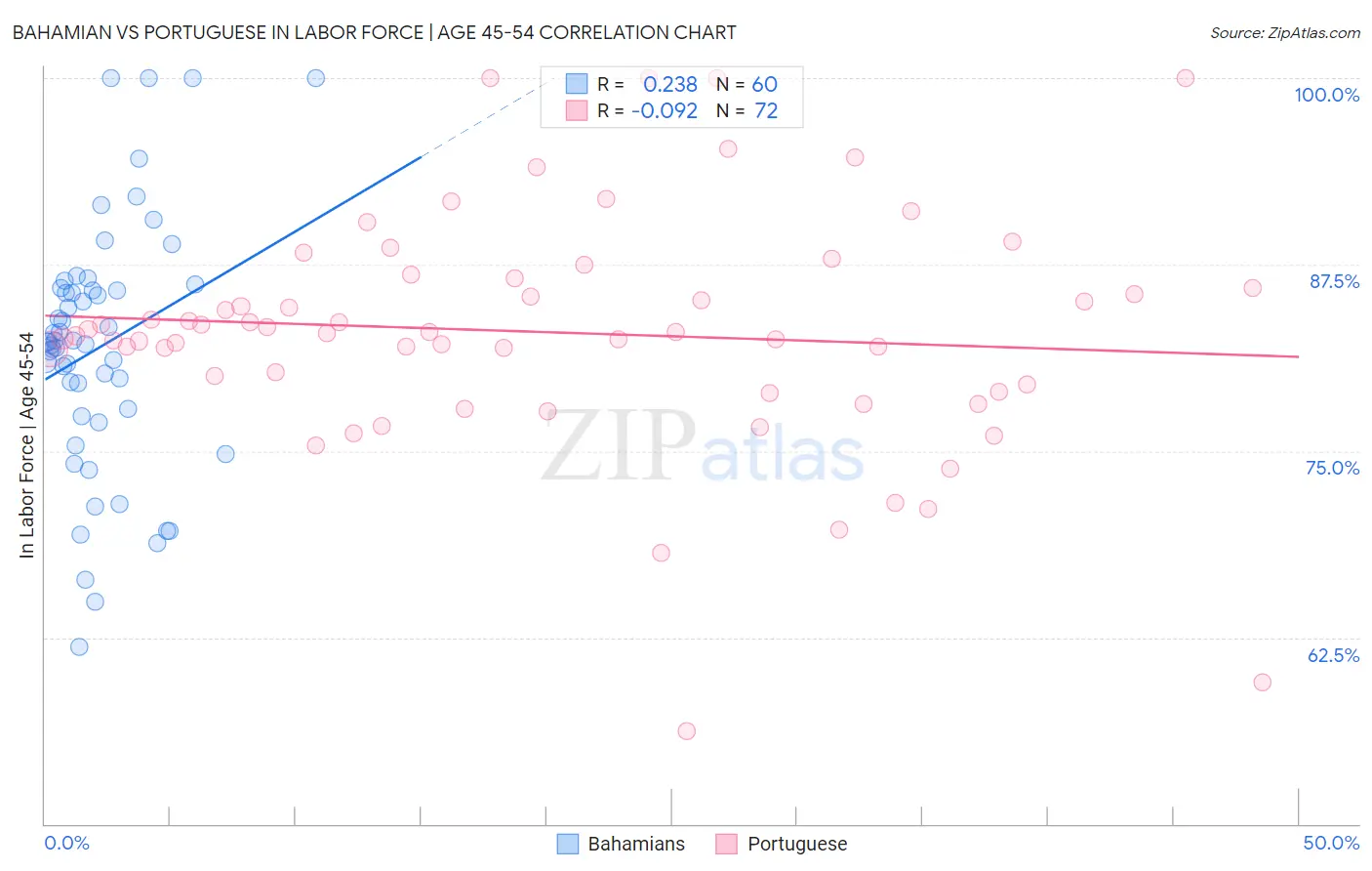 Bahamian vs Portuguese In Labor Force | Age 45-54