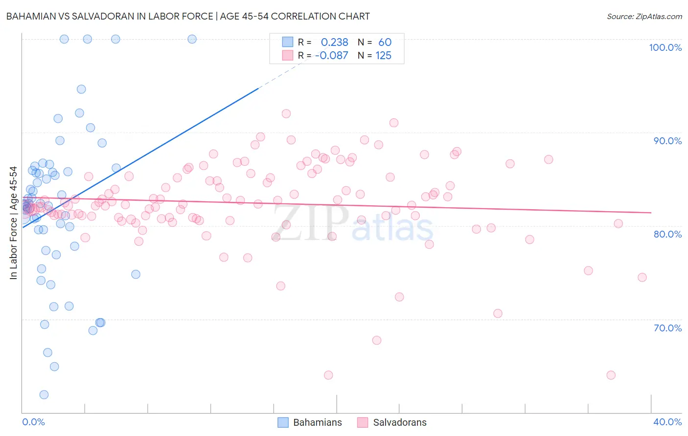 Bahamian vs Salvadoran In Labor Force | Age 45-54