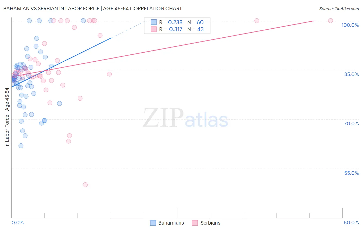 Bahamian vs Serbian In Labor Force | Age 45-54