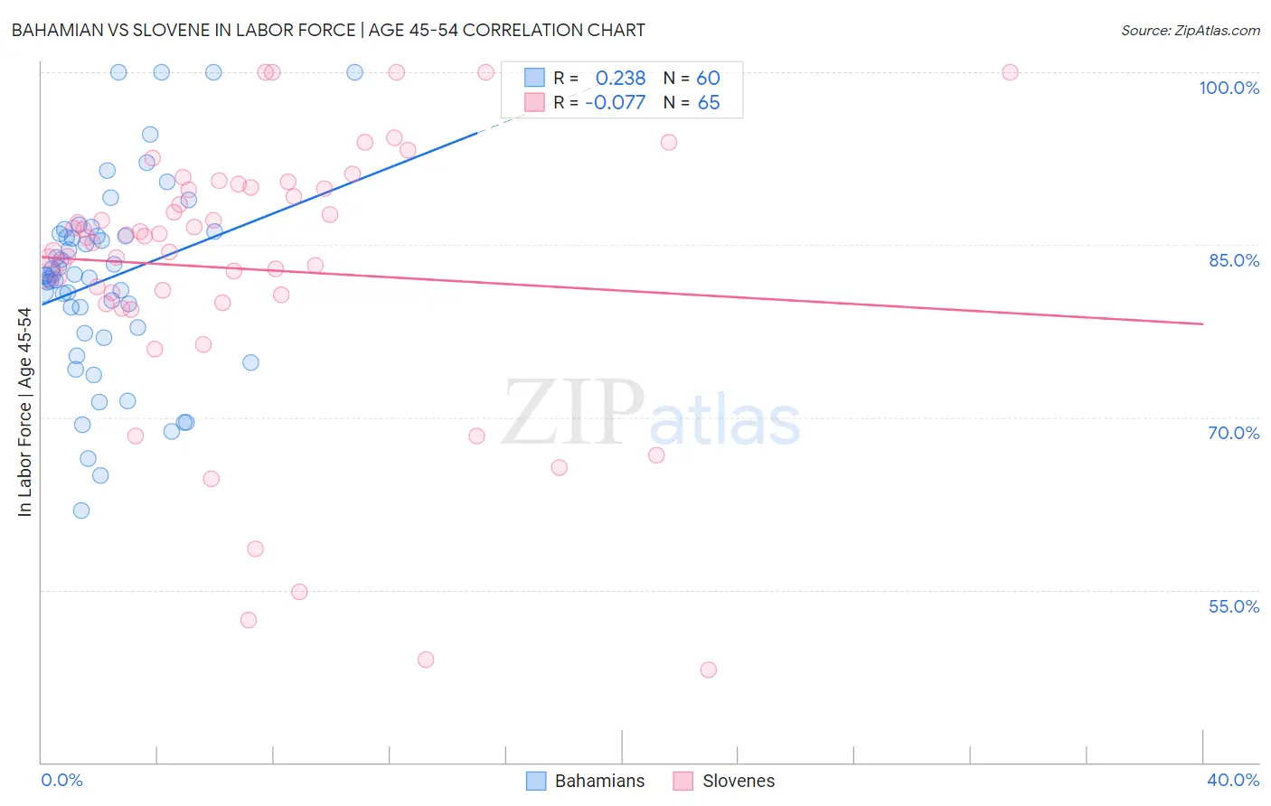 Bahamian vs Slovene In Labor Force | Age 45-54