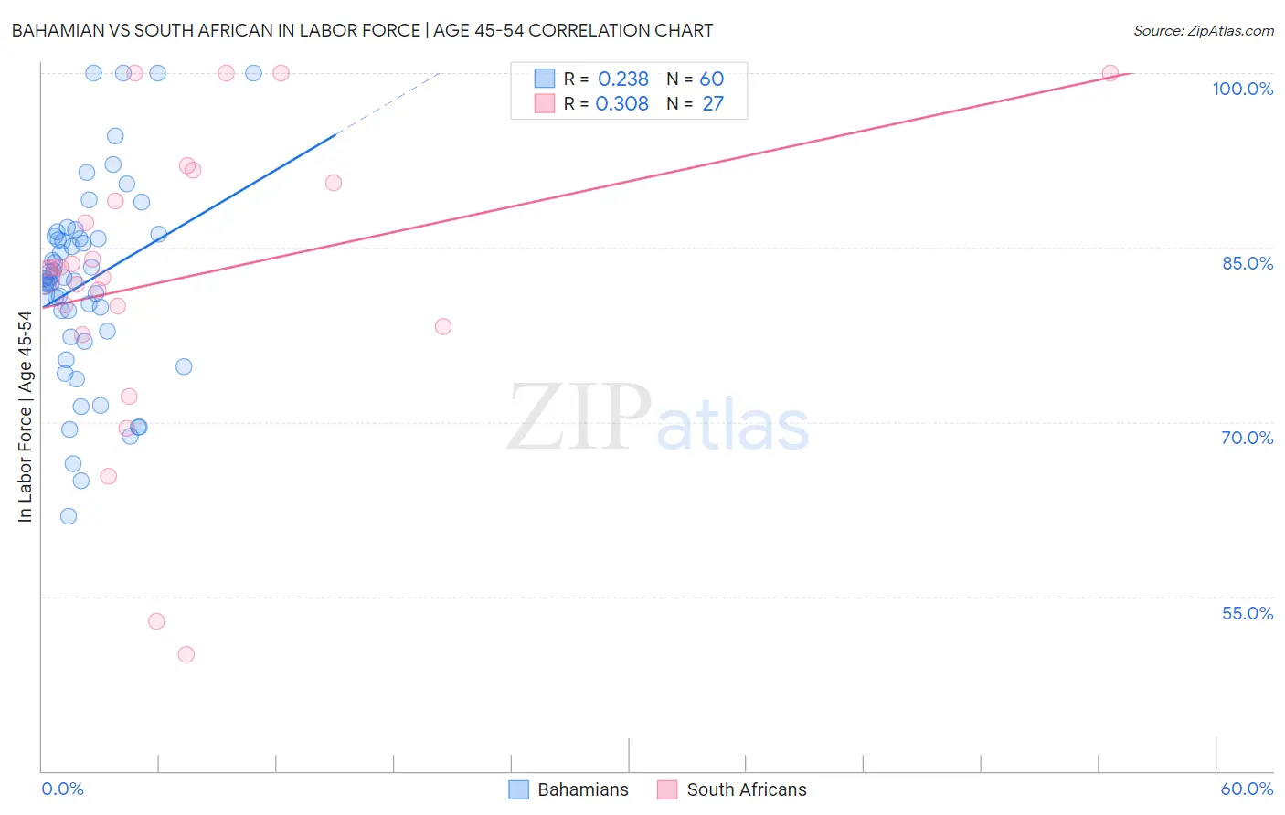 Bahamian vs South African In Labor Force | Age 45-54