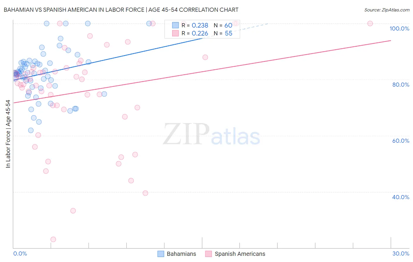 Bahamian vs Spanish American In Labor Force | Age 45-54