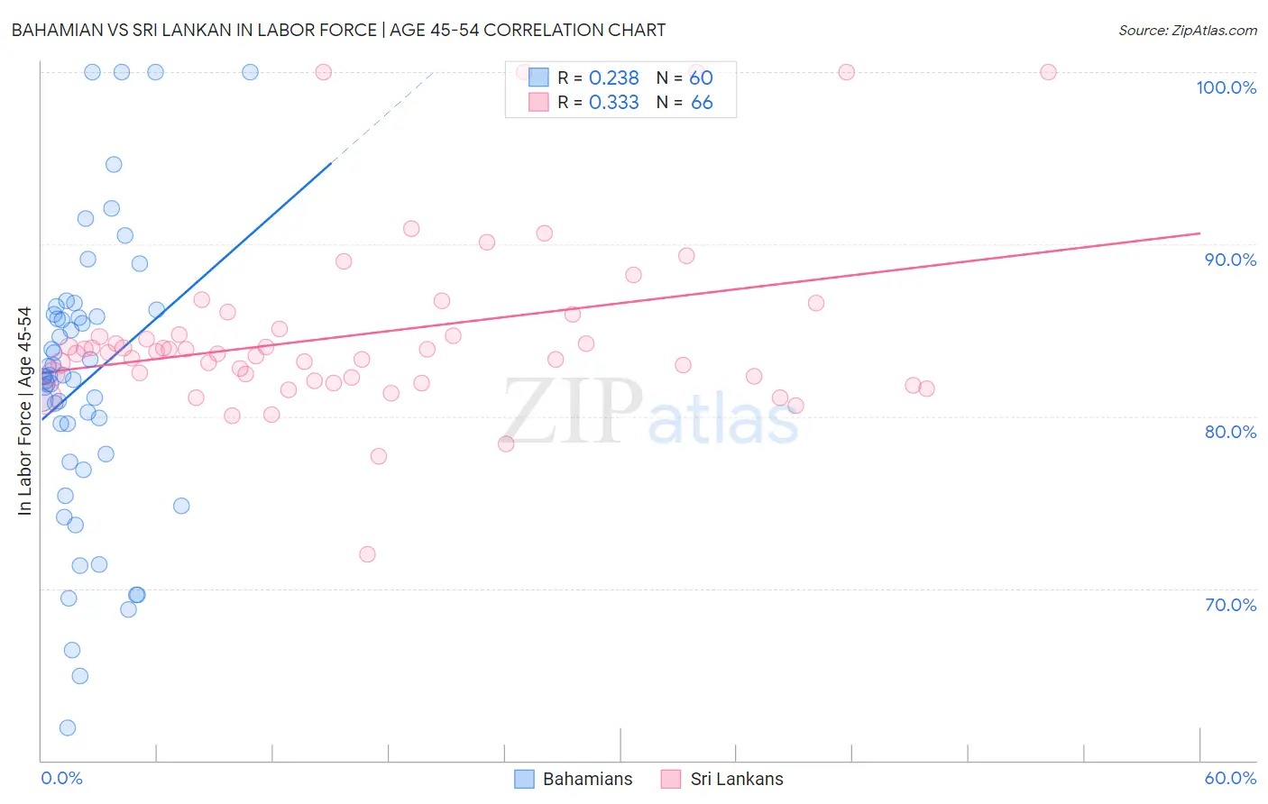 Bahamian vs Sri Lankan In Labor Force | Age 45-54
