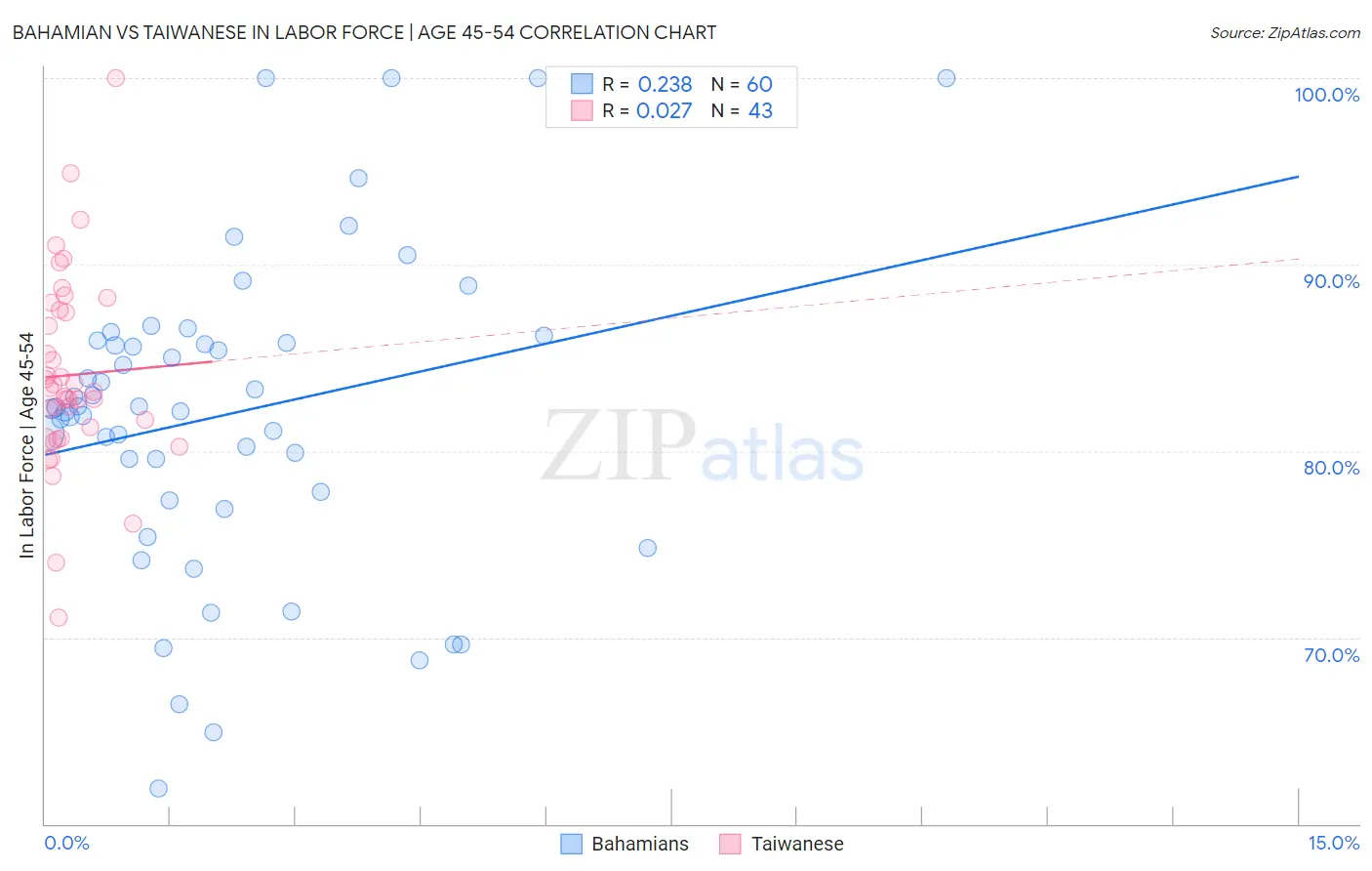Bahamian vs Taiwanese In Labor Force | Age 45-54