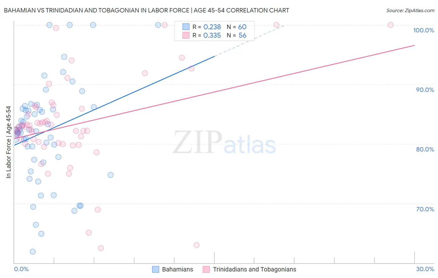 Bahamian vs Trinidadian and Tobagonian In Labor Force | Age 45-54