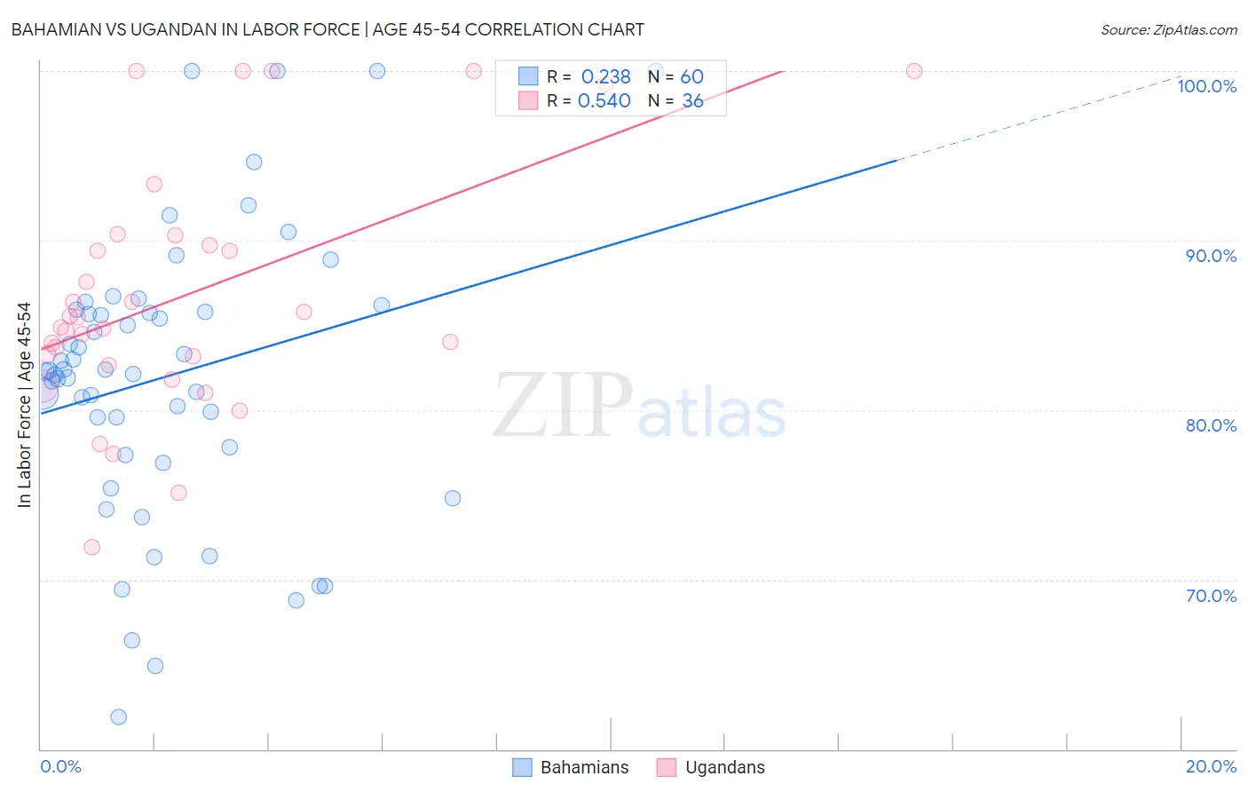 Bahamian vs Ugandan In Labor Force | Age 45-54