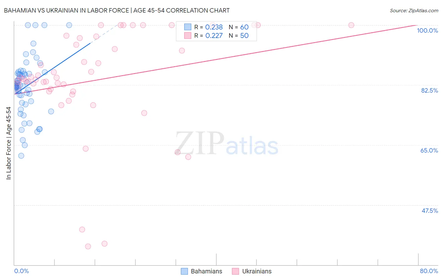Bahamian vs Ukrainian In Labor Force | Age 45-54