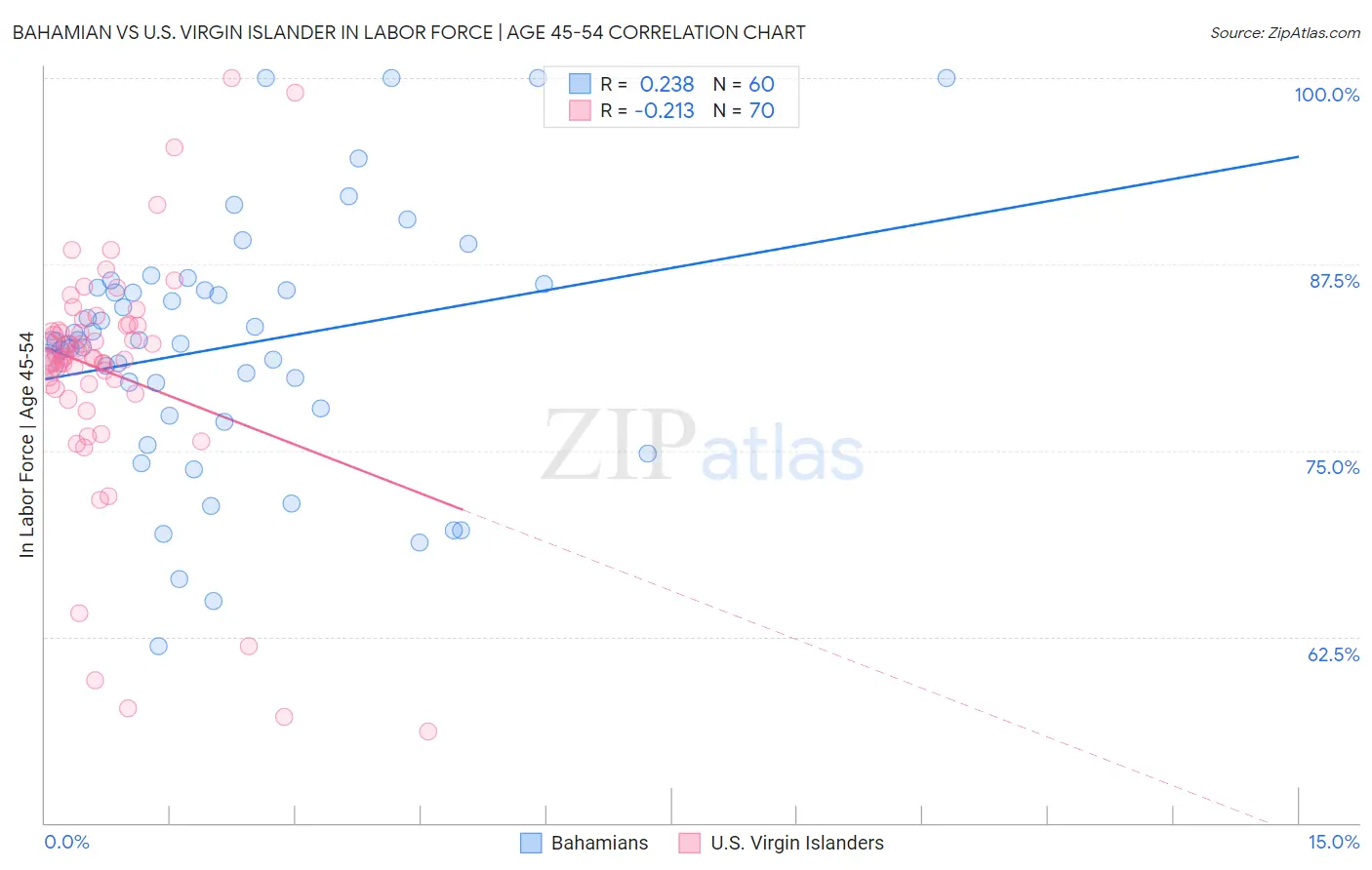 Bahamian vs U.S. Virgin Islander In Labor Force | Age 45-54