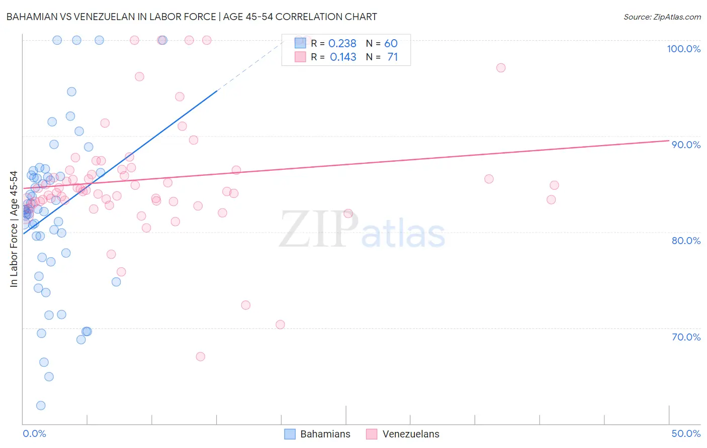 Bahamian vs Venezuelan In Labor Force | Age 45-54