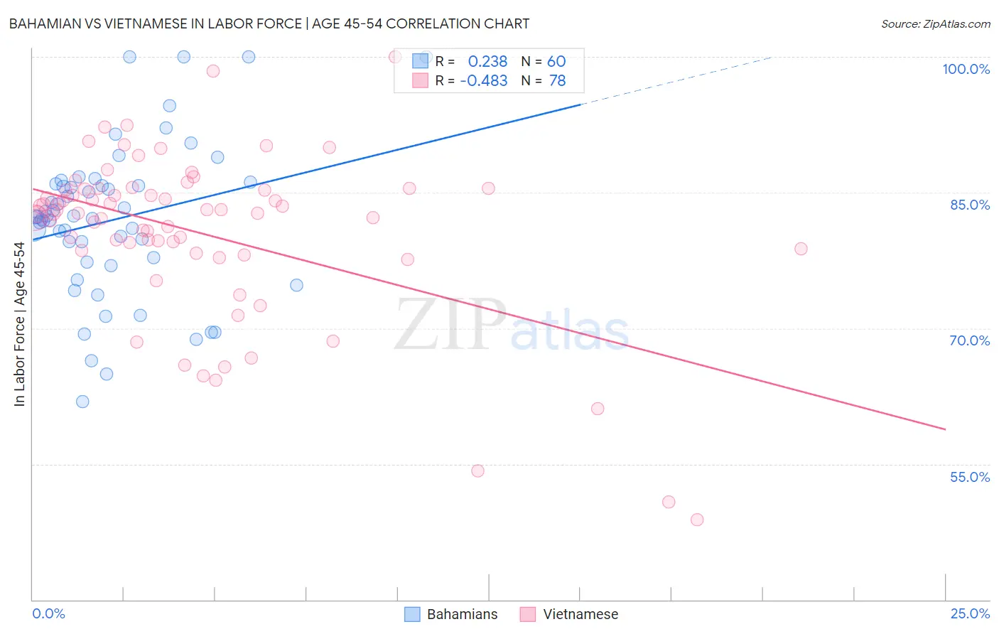 Bahamian vs Vietnamese In Labor Force | Age 45-54