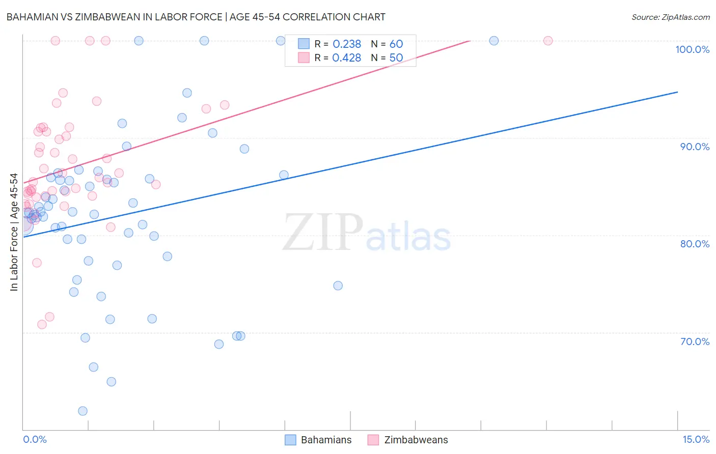 Bahamian vs Zimbabwean In Labor Force | Age 45-54