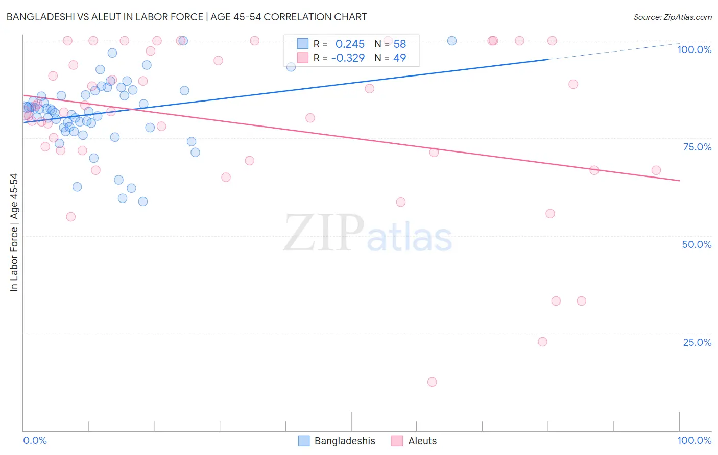 Bangladeshi vs Aleut In Labor Force | Age 45-54