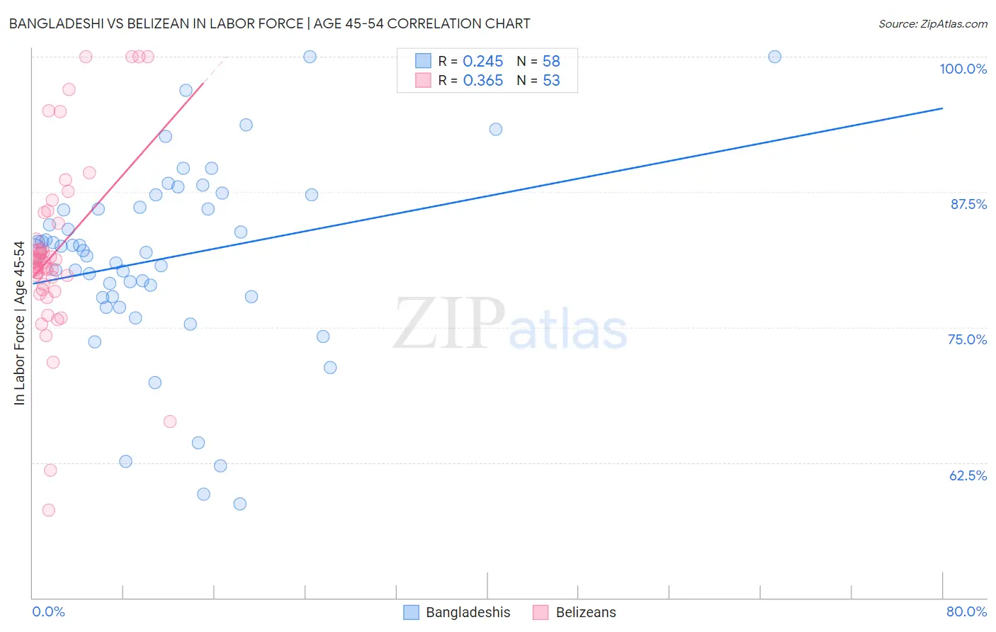 Bangladeshi vs Belizean In Labor Force | Age 45-54