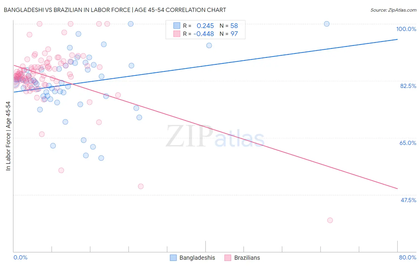 Bangladeshi vs Brazilian In Labor Force | Age 45-54